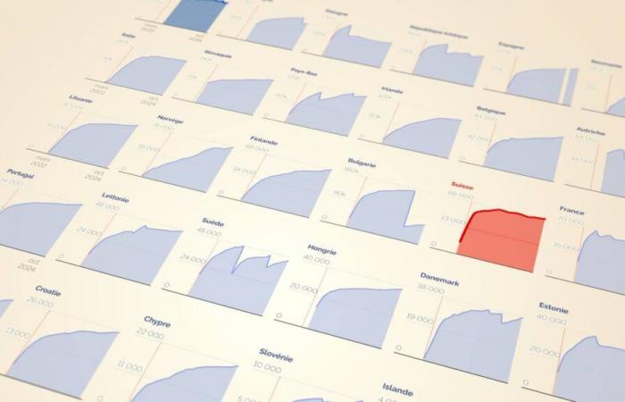 En graphiques – Comment la Suisse se compare-t-elle à l’UE en matière d’accueil des réfugiés ukrainiens ?