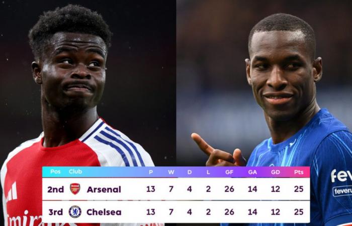 Pourquoi Arsenal est au-dessus de Chelsea au classement malgré le même bilan de ses rivaux