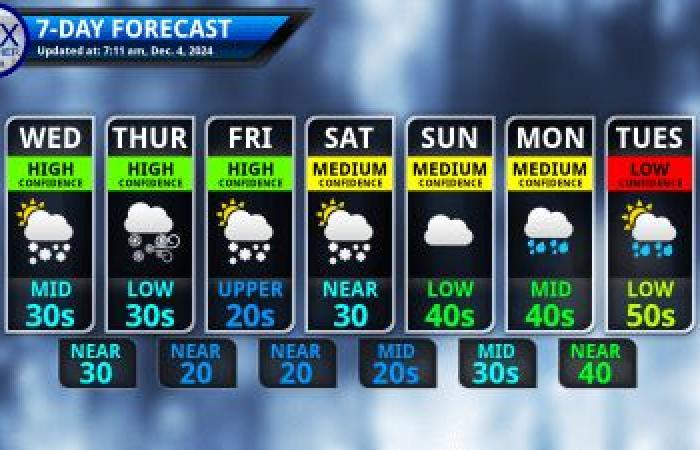 Vents violents, bourrasques de neige et effet lac de cette nuit jusqu’à jeudi – Météo des Finger Lakes