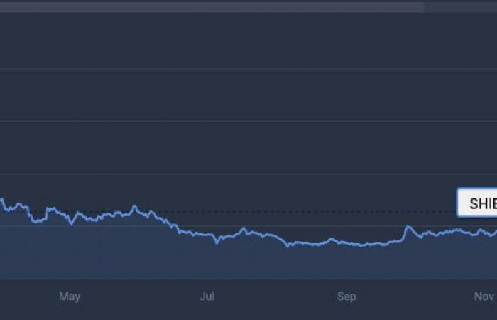 Jusqu’où SHIB ira-t-il lorsque Bitcoin atteindra 115 000 $