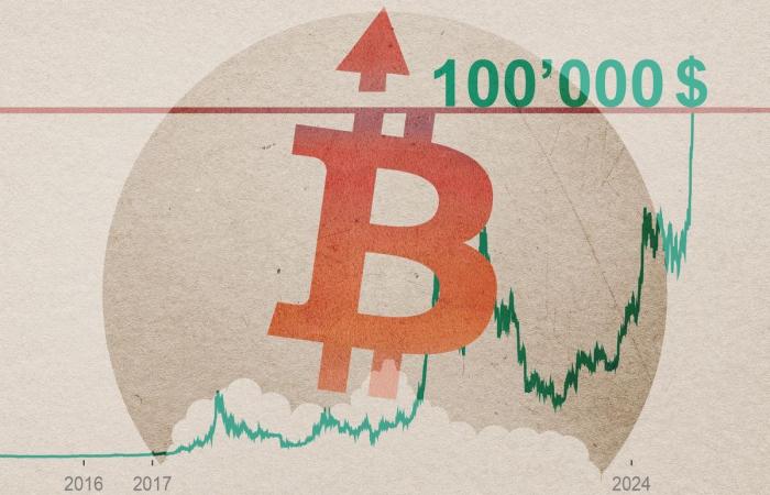 Prix ​​​​du Bitcoin supérieur à 100 000 $ et plus d’historique financier