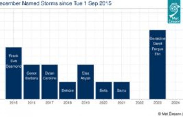 La tempête Darragh a été nommée (6-7 décembre 2024) – Met Éireann