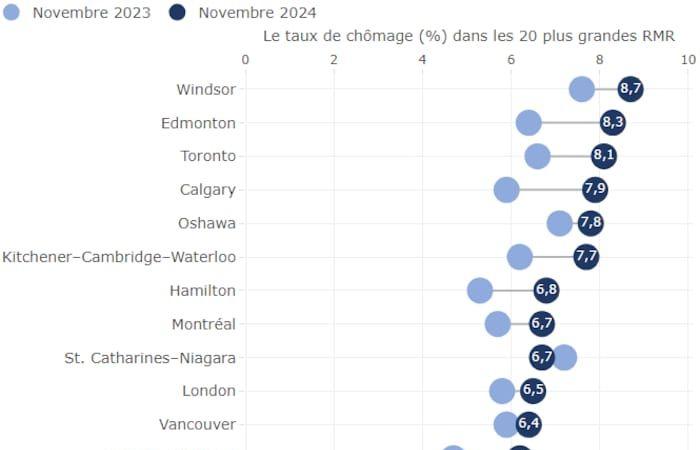 Le taux de chômage en Alberta est supérieur à la moyenne canadienne