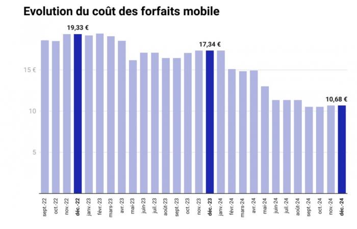 les prix des box ont considérablement baissé en 2024