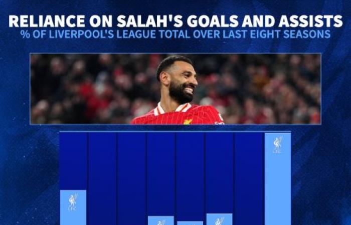 Responsable de 72% des buts de Liverpool – L’équipe d’Arne Slot est-elle trop dépendante de Mohamed Salah ?