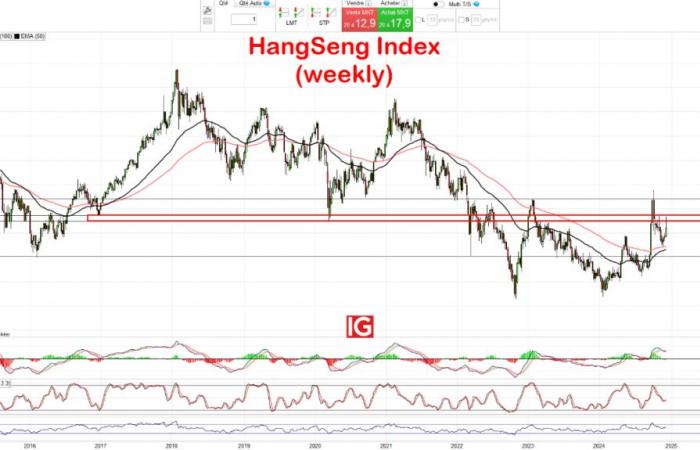 Annonces fortes du Politburo en Chine, quel impact sur l’indice HangSeng ?