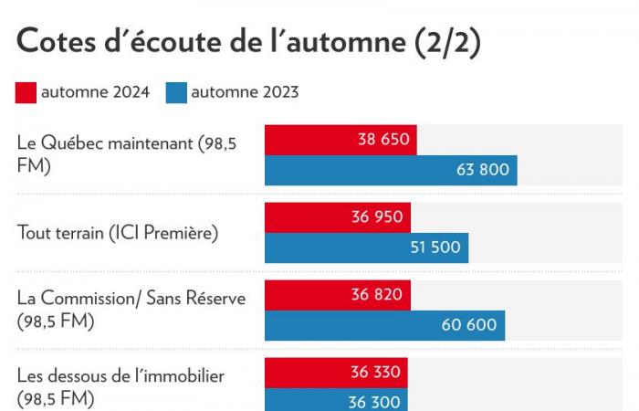 Les auditeurs abandonnent l’écoute en direct