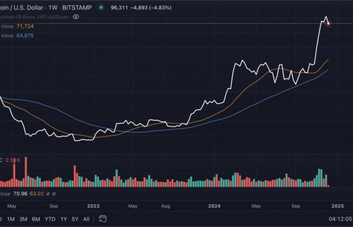 1,7 milliard de dollars de positions liquidées – BLOX