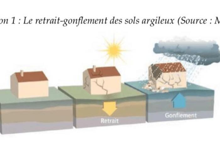 Retrait-gonflement des argiles (RGA) : arrêté d’expertise