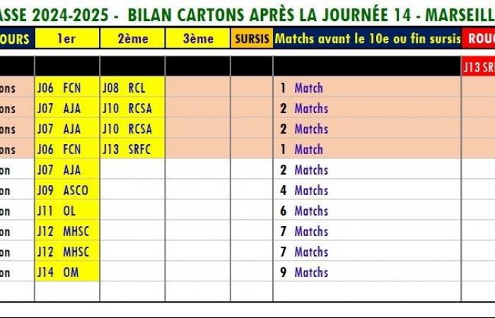 Ligue 1 – De nouvelles absences à venir à l’ASSE ?