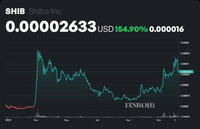 ChatGPT prédit que le prix du Shiba Inu atteindra cet objectif d’ici le 31 décembre 2024 !