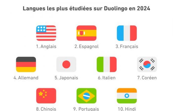 Anglais, espagnol, italien… Quelles langues arriveront en tête en 2024 sur l’application Duolingo ?