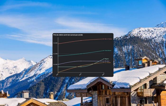 Courchevel, Megève… comment les propriétés de luxe du secteur du ski réagissent-elles à la crise ?