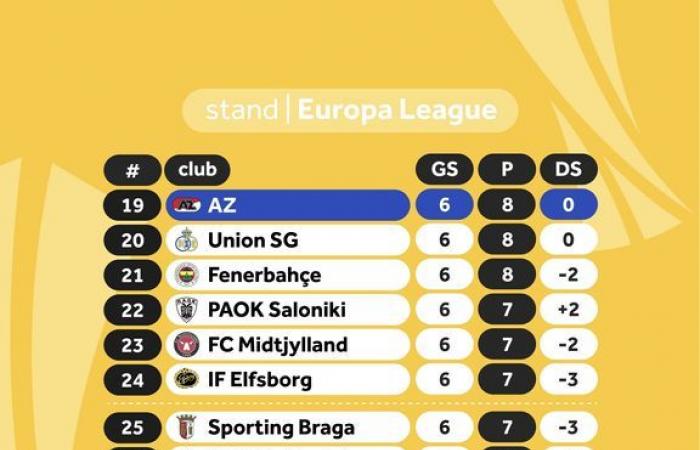 L’Ajax s’incline face à la forte Lazio dans l’Arena et sort du top huit de la Ligue Europa