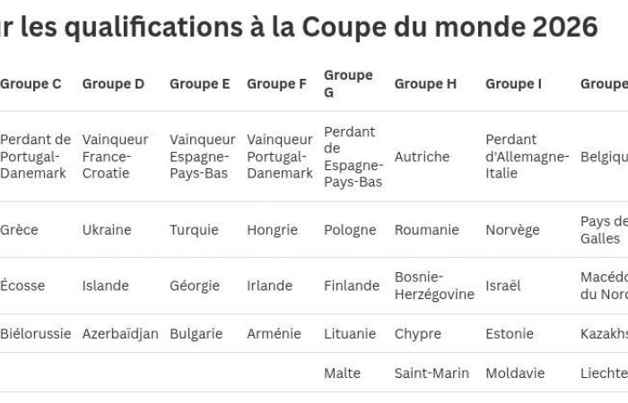 voici les adversaires des Diables Rouges pour la qualification au Mondial 2026