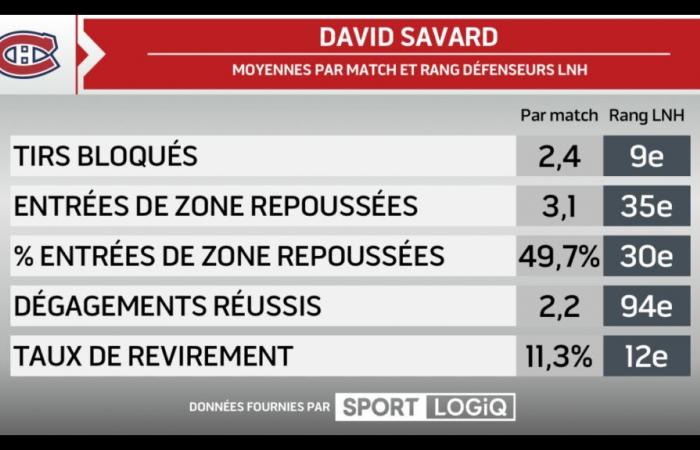 Trading David Savard, la seule option logique