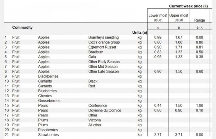 Les prix des pommes et des poires sont susceptibles de changer