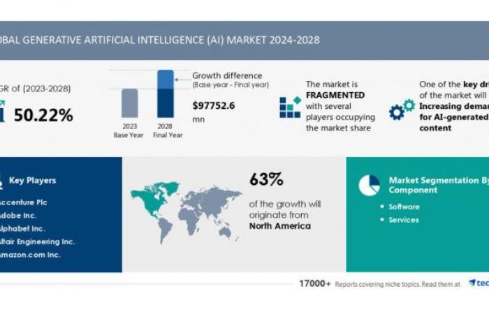 Le marché de l’IA générative devrait croître de 97,75 milliards de dollars (2024-2028)