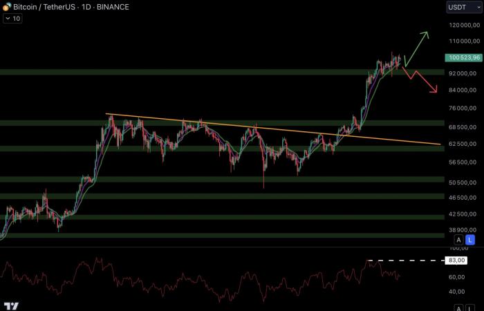 Bitcoin le 14 décembre – Adoption fulgurante des ETF BTC par rapport à l’or