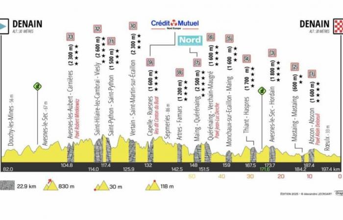 Denain Grand Prix 2025. The route revealed