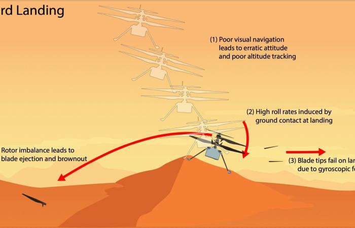 Qu’est-il arrivé au petit hélicoptère martien après son crash ?