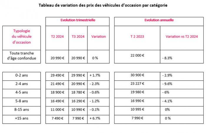 Le prix des diesels d’occasion va-t-il augmenter ?