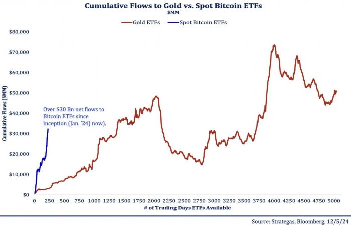 Bitcoin le 14 décembre – Adoption fulgurante des ETF BTC par rapport à l’or