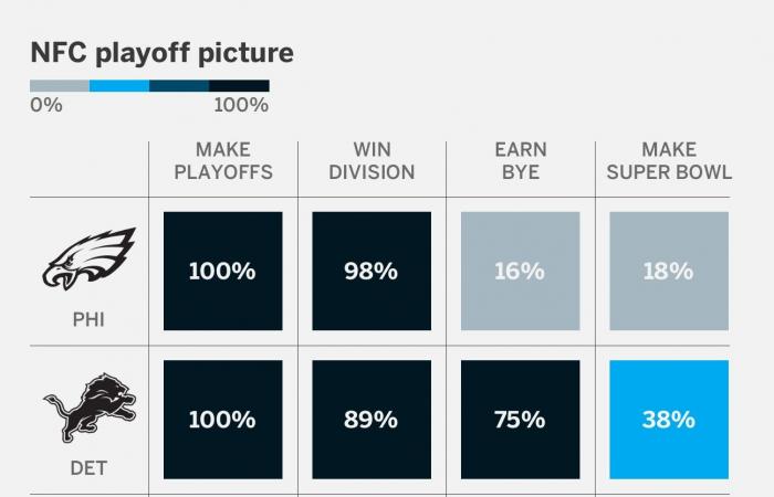 Projections de graines AFC, NFC, chances