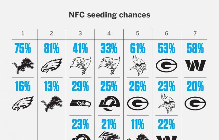 Projections de graines AFC, NFC, chances