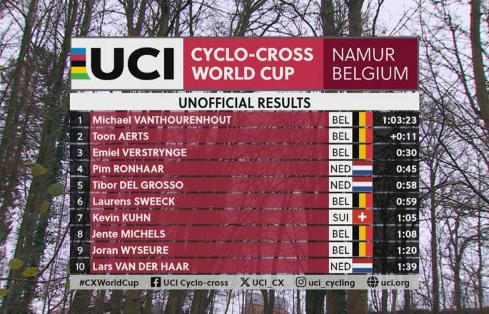 Vanthourenhout profite de la malchance d’Aerts à Namur, qui s’incline en diagonale