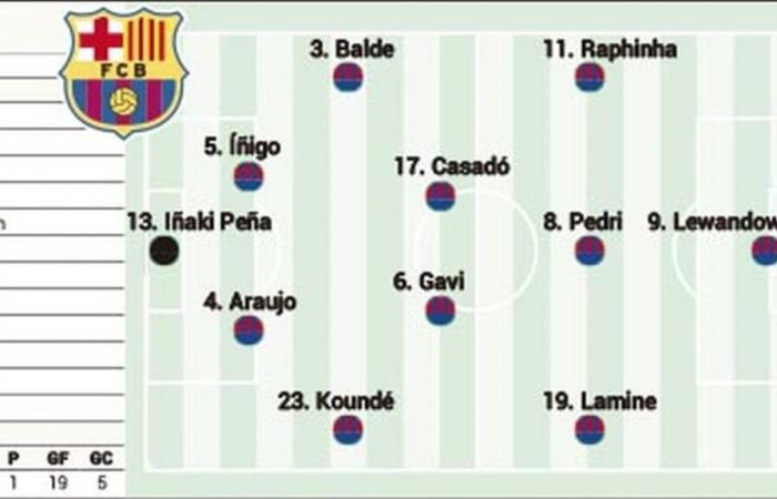 Composition confirmée de Barcelone aujourd’hui contre Leganés en Liga EA Sports