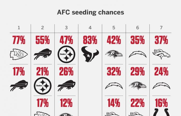 Projections de graines AFC, NFC, chances