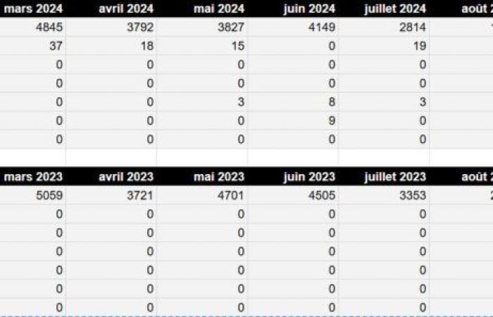 début difficile hors d’Italie – chiffres de novembre 2024