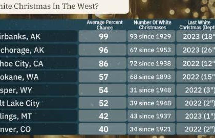 Prévisions de Noël blanc 2024 | Météo.com