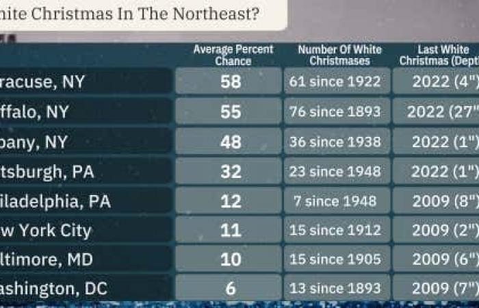 Prévisions de Noël blanc 2024 | Météo.com