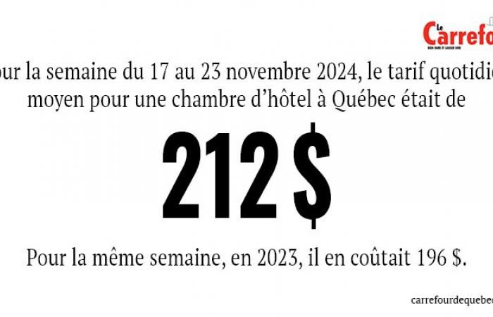 Le chiffre d’aujourd’hui : 212 $