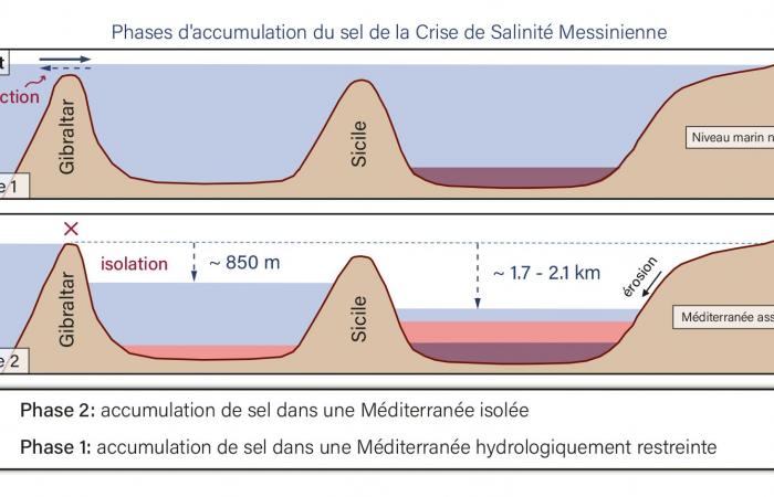 Le jour où la mer Méditerranée a perdu 70% de son eau ????