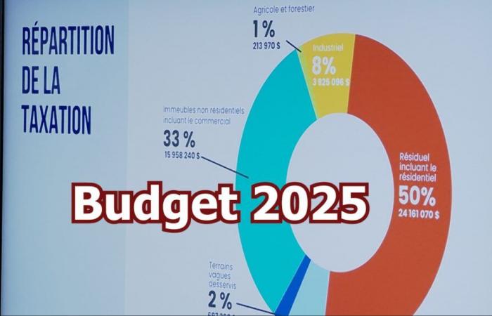 Ville-Marie, Val-d’Or et Rouyn-Noranda déposent leurs budgets