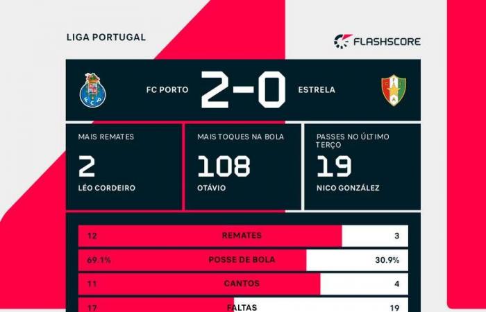 Le FC Porto remporte l’Est.