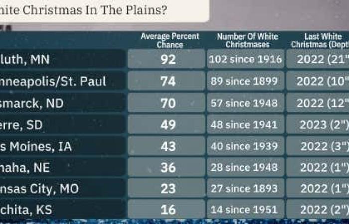 Prévisions de Noël blanc 2024 | Météo.com