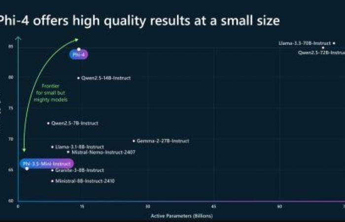 Phi-4, le nouveau petit modèle de Microsoft qui fait sens