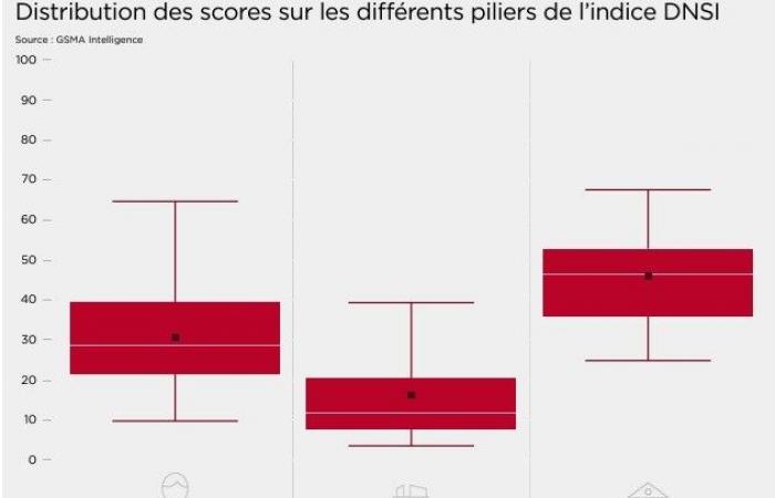 En Afrique, le développement numérique de 41 pays freiné par la faiblesse des réglementations