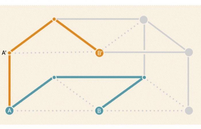 La conjecture des lits superposés est fausse