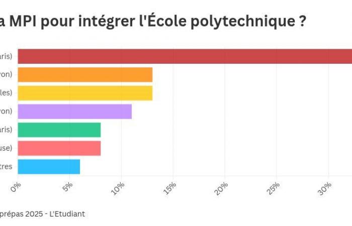 Quelles sont les meilleures préparations pour intégrer Polytechnique ?