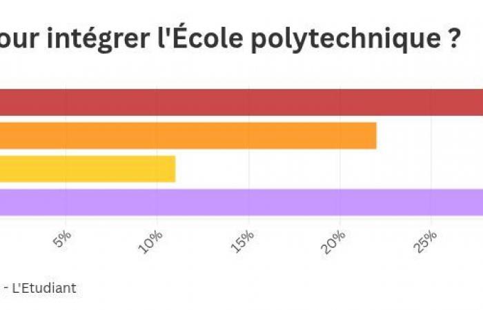 Quelles sont les meilleures préparations pour intégrer Polytechnique ?