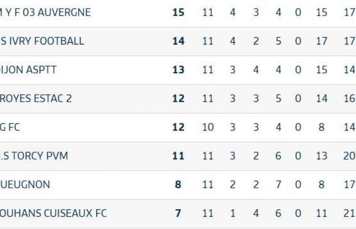 Football N3 – Une trêve, un match amical, le leader et le derby à venir