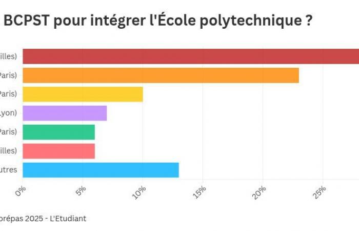 Quelles sont les meilleures préparations pour intégrer Polytechnique ?