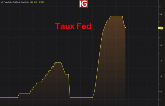 Vers une baisse de taux « belliciste » de la Fed ?