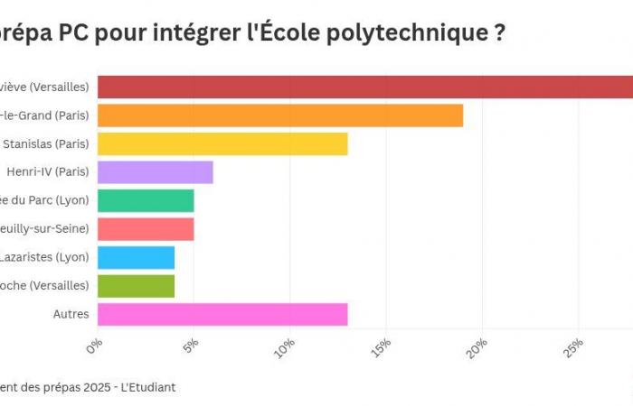 Quelles sont les meilleures préparations pour intégrer Polytechnique ?