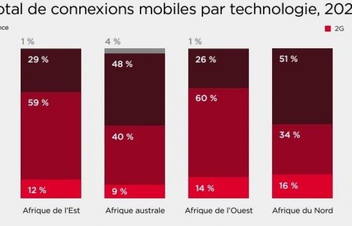 En Afrique, le développement numérique de 41 pays freiné par la faiblesse des réglementations